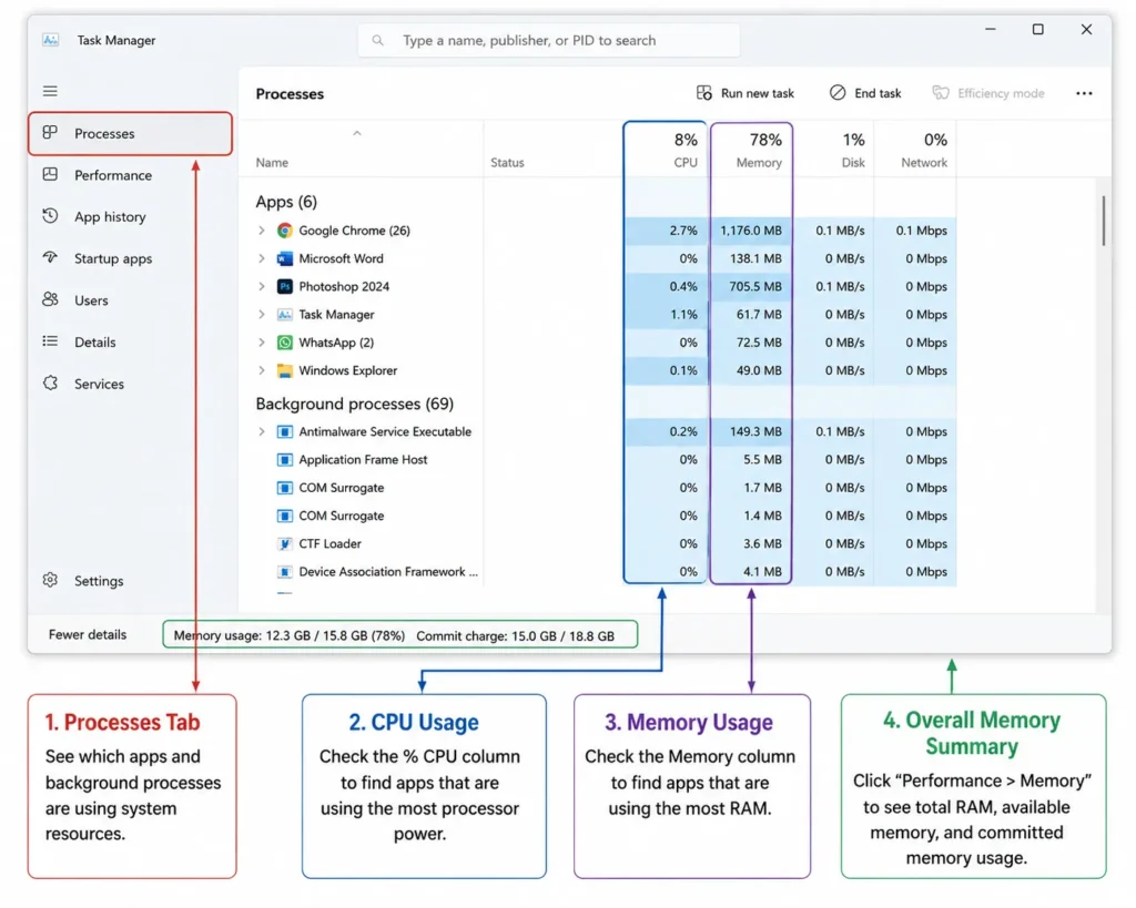 Can low RAM cause CPU overheating in a laptop? Task Manager highlights CPU, memory usage, processes, and RAM summary.