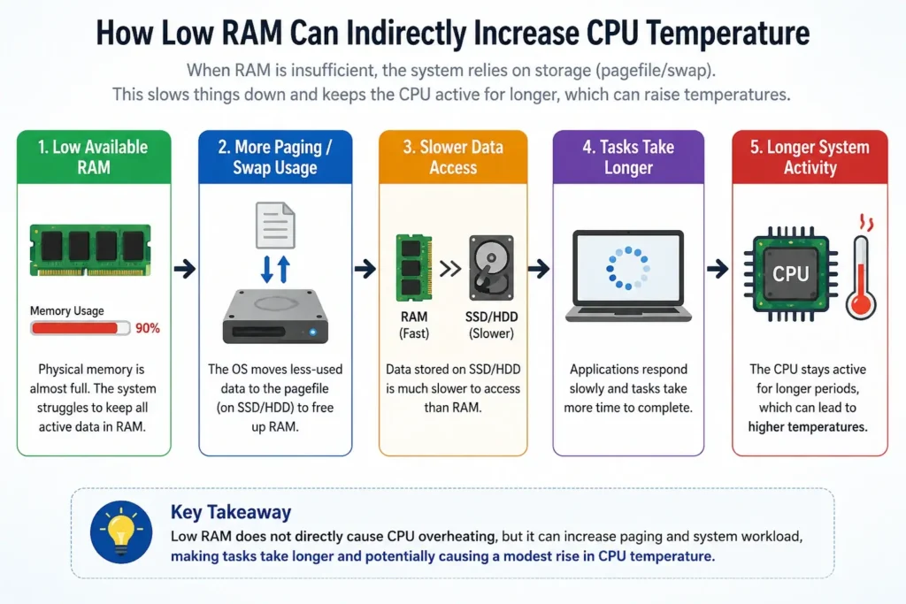 Can low RAM cause CPU overheating in a laptop? Infographic showing paging, slow storage, longer tasks, and higher CPU heat.